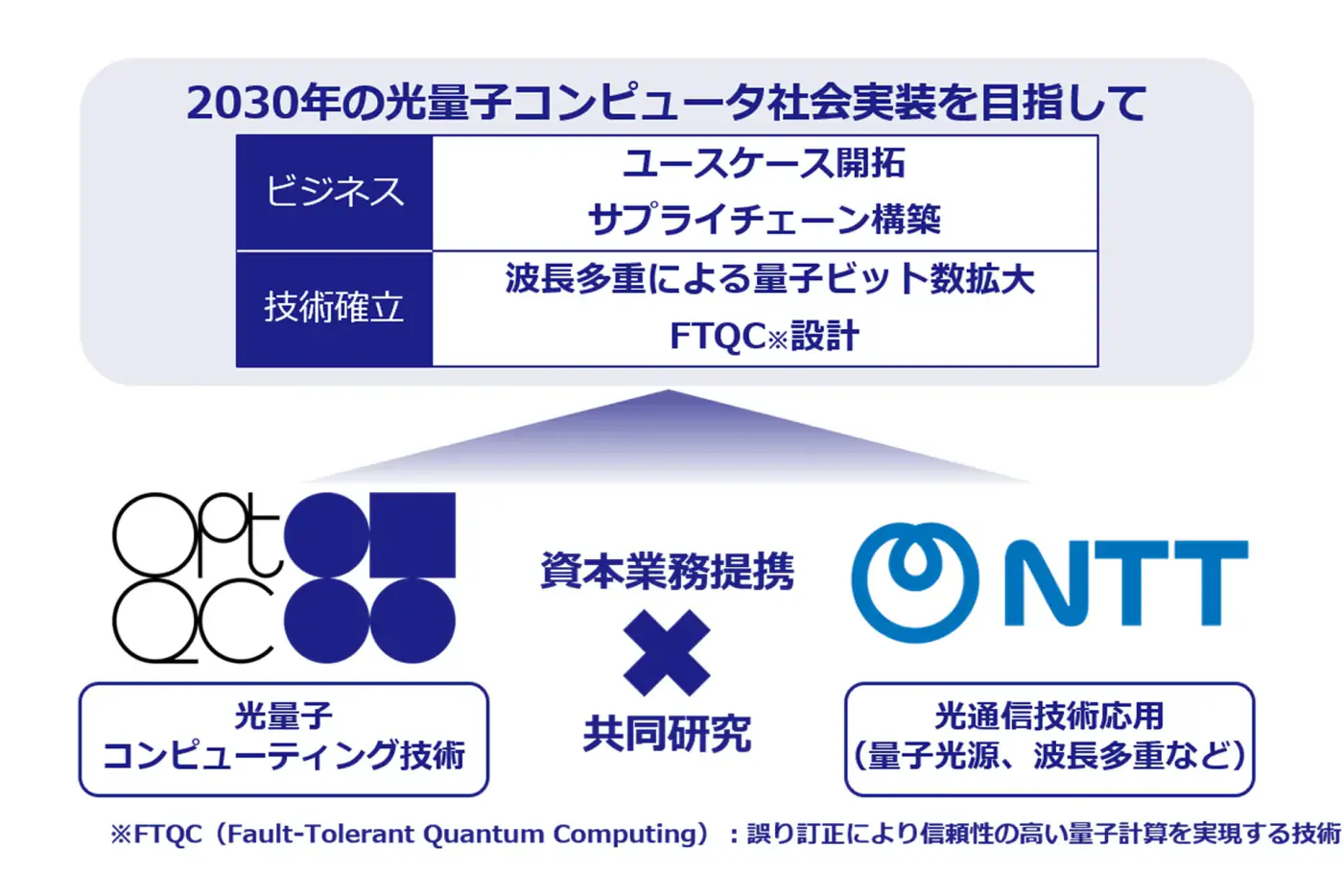 OptQC and NTT Formalize Alliance to Build Million-qubit Optical Quantum Computer by 2030