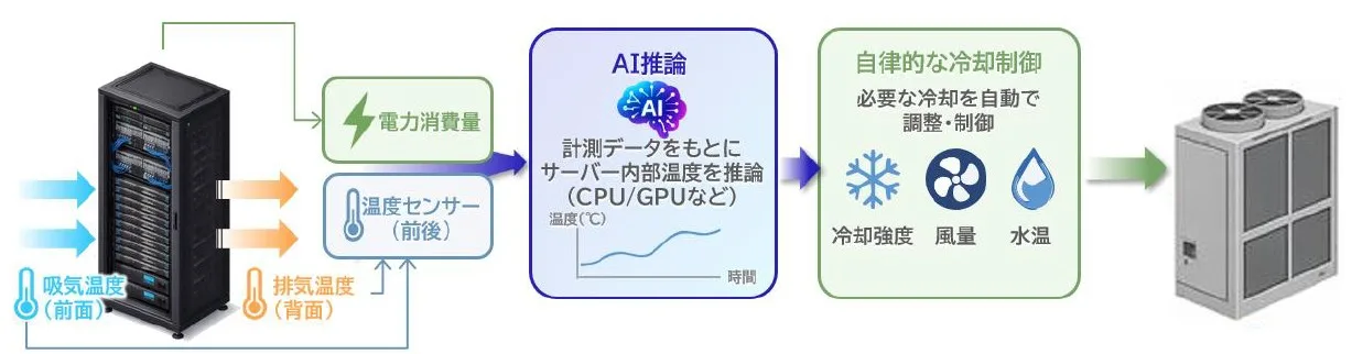 NTT Data, Daikin to Test AI-driven Datacenter Cooling Prediction at Osaka Firm's Facilities
